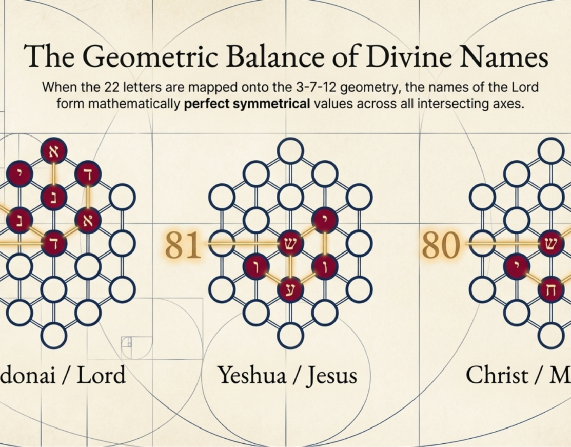 The Divine Name Revealed: A Historical and Linguistic Study of YHWH, Jehovah, and Yahweh | The Echo of the Divine Name: A Synthesis of Its Historical Pronunciation and Suppression
