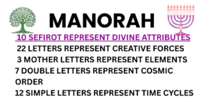 The Menorah Pattern, Sefirot, and the Structure of the Hebrew Alphabet