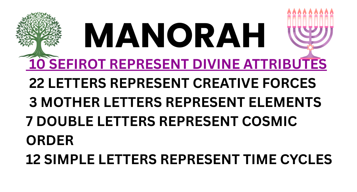 The Menorah Pattern, Sefirot, and the Structure of the Hebrew Alphabet